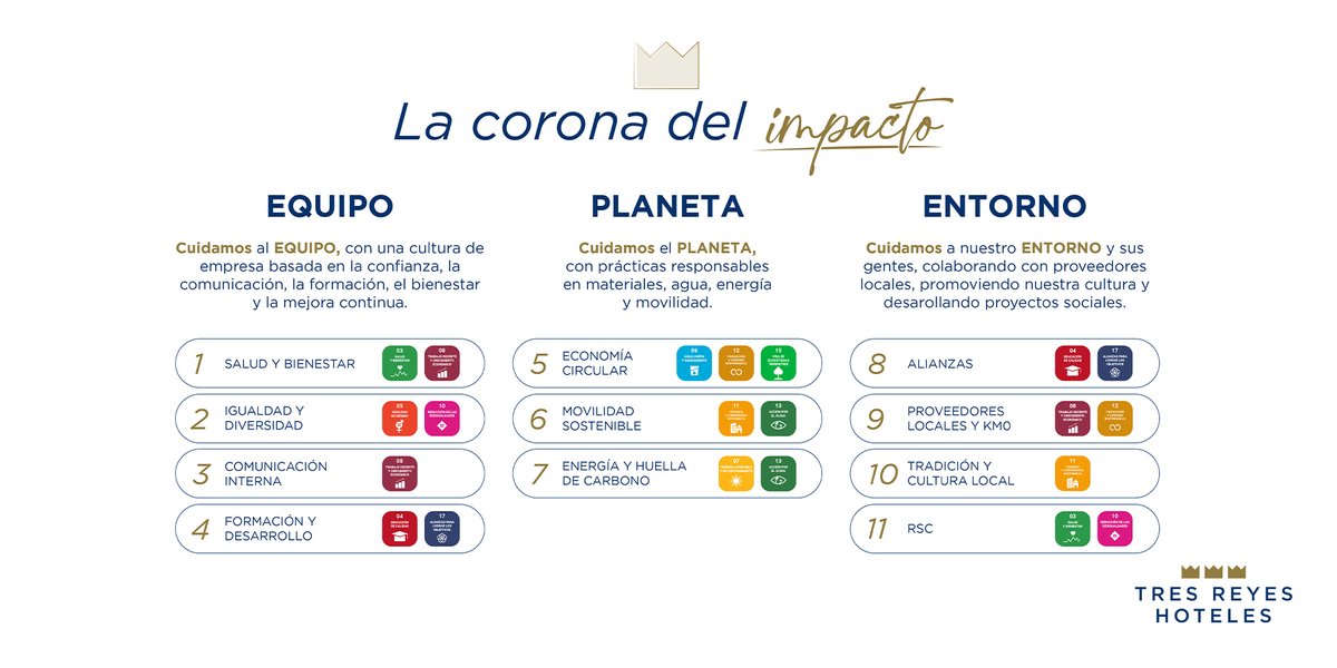TresReyes_Htls's tweet photo. Hoy, por el Día Mundial del #MedioAmbiente, queremos compartir “La Corona del Impacto” 💚 

Una forma de entender la #hospitalidad que va más allá de la estancia: cuidando de las personas, el entorno y el planeta en cada paso ♻🌿

https://t.co/jLjojg3v82
#TresReyesHoteles https://t.co/TYuCw65YV7