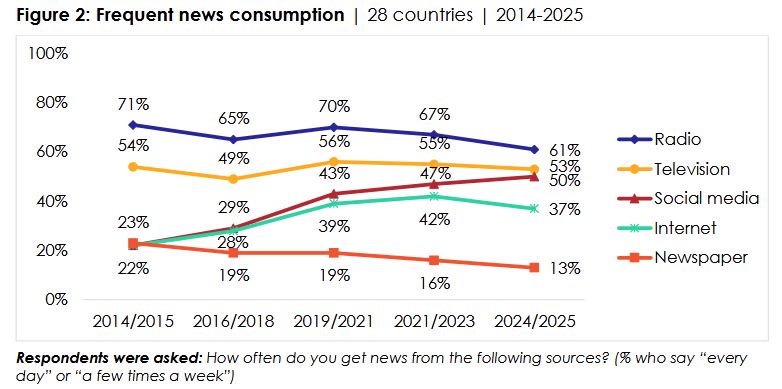 BridgesFromBKO's tweet photo. New @afrobarometer study of African media consumption trends: in 38 countries from 2014-2025, radio news listening fell by 10% and newspaper reading by half, while social media use nearly tripled. Radio remains the top news medium, but not among the youth.
https://t.co/w0xhWlKZMh https://t.co/bX90fHwSnI
