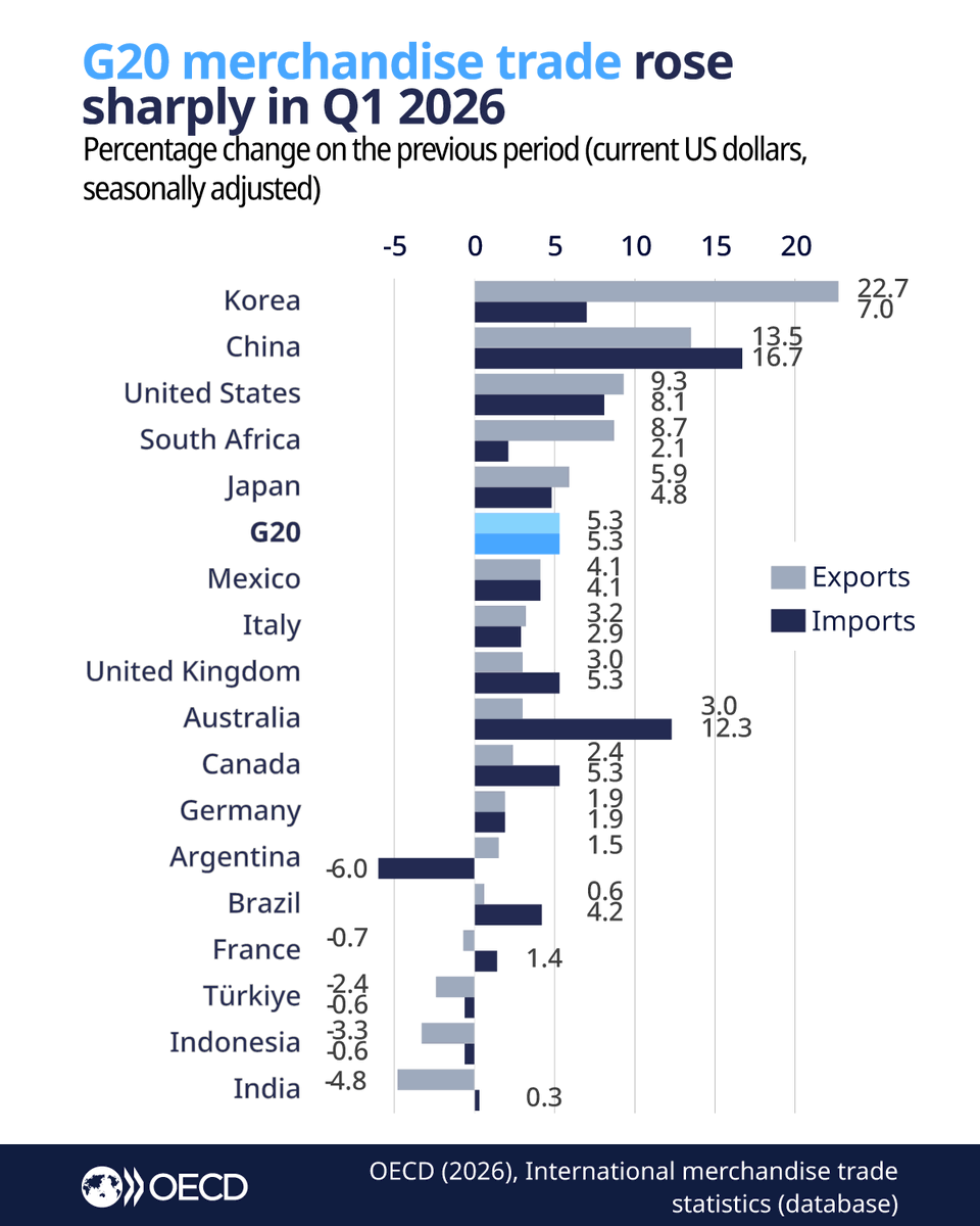 OECD Statistics tweet media