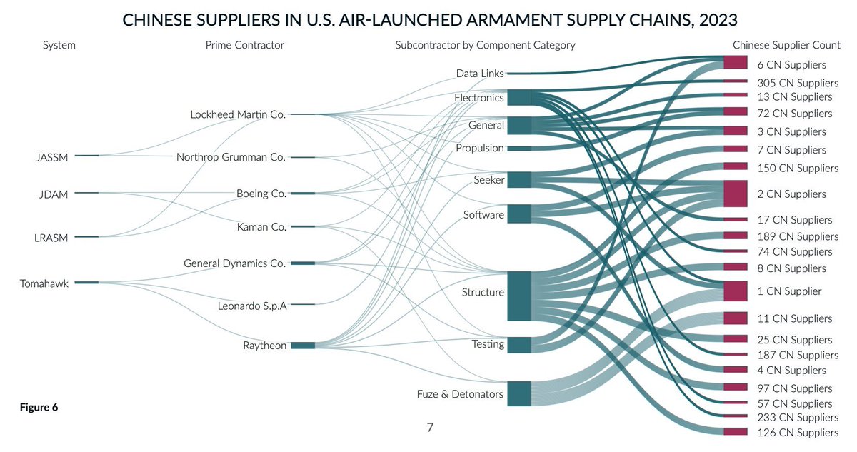 balajis's tweet photo. Your post has several embedded points that I disagree with. Let's go.

THE US MILITARY IS MADE IN CHINA
"If China and the USA go to war..."

(1) China and the US aren't going to war, because the US military is literally made in China. See the $400M Govini study commissioned by the Pentagon itself[a], which shows that famous American armaments like the JDAM and Tomahawk are ultimately dependent upon Chinese suppliers.

(2) Unfortunately, that means China can simply turn off the Republican military. You can't fight your factory. The whole defense industrial buildup to "fight China" is essentially a LARP.  I like a lot of the guys involved with that, and I appreciate their wishful thinking, and it may bear results on a multi-decadal time scale...but there's no way that 77M MAGA Republicans are competing with 1.4B+ Chinese in manufacturing anytime soon. China's flex on rare earths was just the beginning of their enormous leverage over the US economy and military.

(3) However, most of the world didn't fully understand this. They thought the US military was still the military of 1991, or 2003. That's why the war in Iran should never have been fought; the Republicans should have instead spent their political capital quietly rebuilding, while everyone thought they were still strong. Instead, they just pursued a foolhardy campaign which ended in public defeat. US military bases across the Middle East got blown up by Iranian missiles, with soldiers reduced to working remote, and ships pulled back far from the theater. This sucks, but now even neocons like Kagan are acknowledging total defeat [b,c].

(4) So: after the defeat in Iran, it's unlikely there is war with China (which is >100X Iran). However, similar to how the post-Soviet Russia got into fights with its neighbors, like the Chechens and Ukrainians, the post-imperial America will probably get much more involved in Latin America. But that's a whole separate topic.

CITY STATES VS NETWORK STATES
"...what you’re actually talking about is just starting some small city states around the world..."

(1) First, hopefully you'll agree that new cities are pretty cool in their own right, and are how America was born in the first place. The Massachusetts Bay Colony built the City on a Hill, remember?

(2) Second, I'm expressly not only talking about centralized city states, which are entirely dependent on their geographic host, but also distributed network states. There's a concrete visual here[d], but to first order you can think of it as "just" a physical social network, albeit with financial and technological resources on par with a legacy state. Similar to how some countries are islands separated by oceans, you can imagine new countries that are groups of islands (or enclaves) separated by Internet.

(3) The key precedent here is decentralized crypto, which is much bigger than the the vast majority of country-scale economies in the world. Were all the crypto datacenters wiped off the map, and all cryptocurrency holders killed the second a "superpower" decided crypto was inconvenient? No, crypto actually flipped both superpowers. It was a fight with words and code, not guns, but crypto is now legal in much of the world, including not just the US and EU, but even Hong Kong in China.

(4) Fourth, your beliefs were likely also considered "subversive" by far leftists for many years. But technologists defended your right to free speech, with code. And ultimately what matters is whether a belief is true, and whether it produces human flourishing.

NATION OF EMIGRANTS
"...didn’t you flee to Singapore?"

(1) This sentence makes no sense. It's like saying "didn't you flee to Stanford" or "didn't you flee to Google". Lest you didn't know, Singapore is by some measures now the richest country in the world[e,f]. You apply to move there, and it has borders, and rejects many applicants. You cannot simply "flee" there.

(2) Now, with that said, your sentence does make sense in a different context, which is that millions of Republicans and technologists HAVE fled...because they fled Democrat-controlled states like California for places like Texas and Florida, to escape the violence and drug addicts.

(3) I am sympathetic, of course. But there is a difference between simply fleeing Blue America for the next state over, as opposed to consciously moving and then coming up with a plan. The obvious plan is to just vote within your existing city or country, and of course you can do that, but perhaps one can do something more.

(4) My plan is simple: use the Internet to peacefully build new opt-in communities, build new cities, and connect them together. In the fullness of time, I do think that we can use the Internet to build many alternatives to places like San Francisco and Los Angeles, drain them of their best people, and demonstrate that a new birth of freedom is possible. That will either reform places like SF and LA, or it will end them, but either way the people finally get a true democratic choice of governments, with 1000 cities to chose from.

(5) In other words: we want 1000 startup societies and network states around the world, each for a different subculture, some for Americans, and some for others. That's also part of why I moved here, to learn from Lee Kuan Yew's work.

(6) Again, this is how America itself was started. The Pilgrims and Puritans "fled" to New England and started a new city on the hill, which eventually outclassed most of the cities in the old world. A group of Irish Americans "fled" from Ireland to America to join them. Really, they didn't simply flee, they moved, and they built something better.

(7) Finally: yes, of course, it did take centuries to scale Boston to a population of 673,000. But the Internet got to billions of users in just a few decades. With new tech, we might be able to scale new cities much faster than they did before. Elon's Starbase is already well on its way, by the way. And that's what I mean by printing out the Internet.

[a]: https://t.co/U3hZLShnG7

[b]: https://t.co/ivMG18URSA

[c]: https://t.co/4Fvfm1347M

[d]: https://t.co/LwtBXJKZbX

[e]: https://t.co/BDDWPkLUvy

[f]: https://t.co/PpmV9E8Tlk
