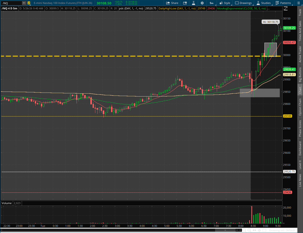 trades_wb's tweet photo. This is the trade I took this morning to the long side.

Reason behind the long.

Price above the PDH AND PDC and above the 50% of that area.

Price is above the 50 ma.

All day Long!

Don't fight the trend! https://t.co/ERHK5vCCL3