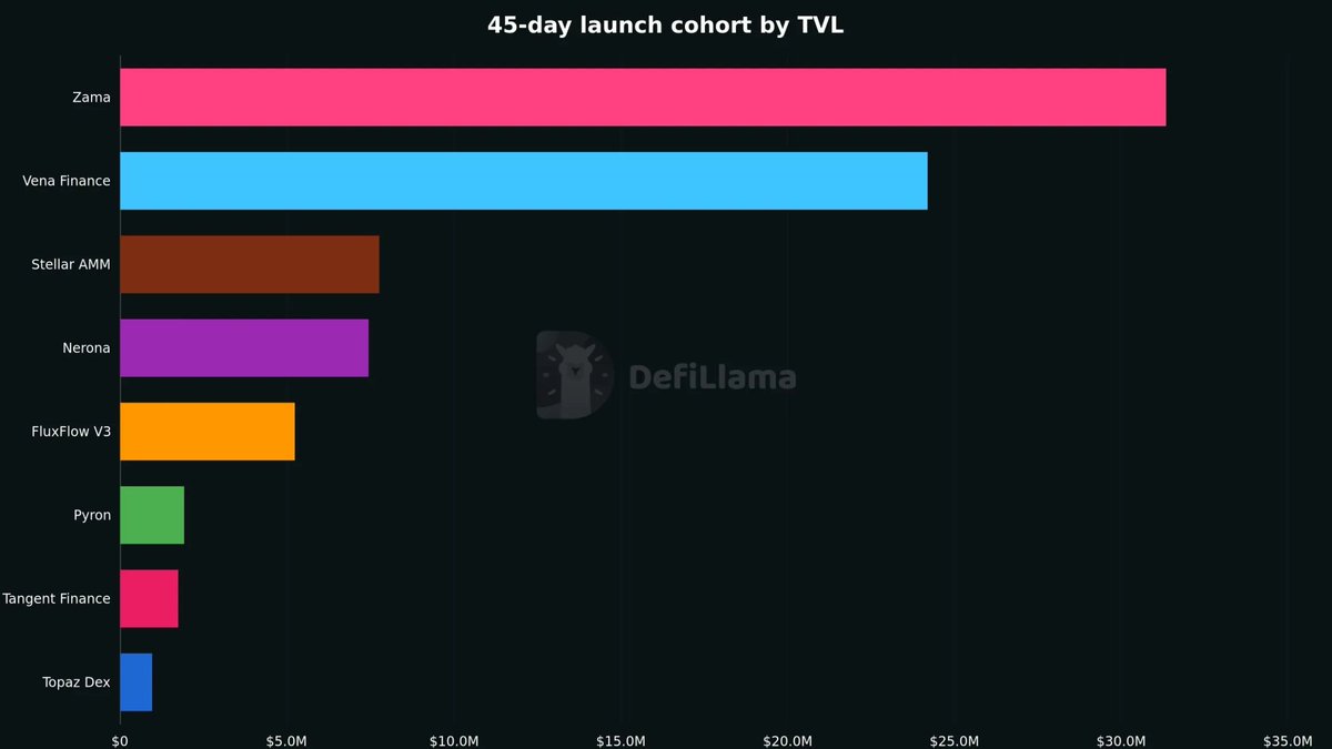 llama's tweet photo. .@zama is the launch-cohort outlier: $31.4M TVL with no fees or revenue reported yet. Next is Vena Finance at $24.2M TVL, but only $1.7k revenue on $8.5k fees. New launches are funding distribution first, monetization later. Source: DefiLlama https://t.co/DpsdcnT0Tt