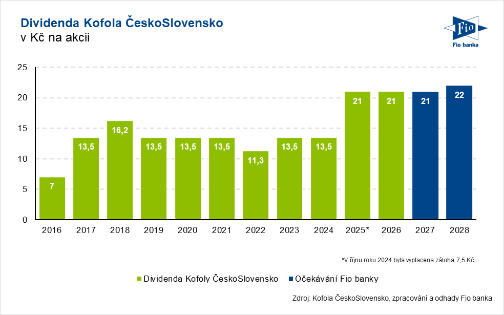 Fio_investice's tweet photo. Představenstvo Kofoly navrhlo výplatu #dividendy ve výši 21 Kč na akcii ze zisku za rok 2025, tedy na stejné úrovni jako za rok 2024. O jejím schválení rozhodne valná hromada 17. 6. 2026, výplata je plánována na 6. srpna.

Náš analytik @JanRaskaFio očekává, že dividenda vyplacená v příštím roce by mohla zůstat na stabilní úrovni, a vidí potenciál pro její mírné navýšení v přespříštím roce.

Více informací o dividendě v článku v komentáři👇
