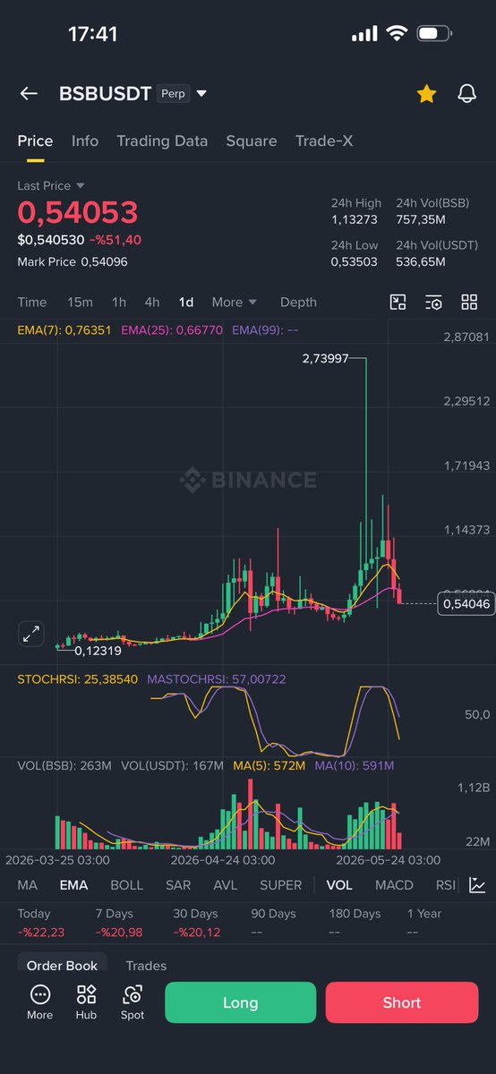 CryptoDyrroth's tweet photo. $BSB thanks . #bsb #bsbusdt https://t.co/mtDQyUEFW2