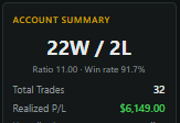 OptionsHarvest's tweet photo. 30 days of our AI generated bull put credit spreads, now 22 out of 24 on closed trades for $6,149.  All alerted in our discord. currently 8 open trades  
#options #stocks #collectpremium https://t.co/9SRH2xCSRF
