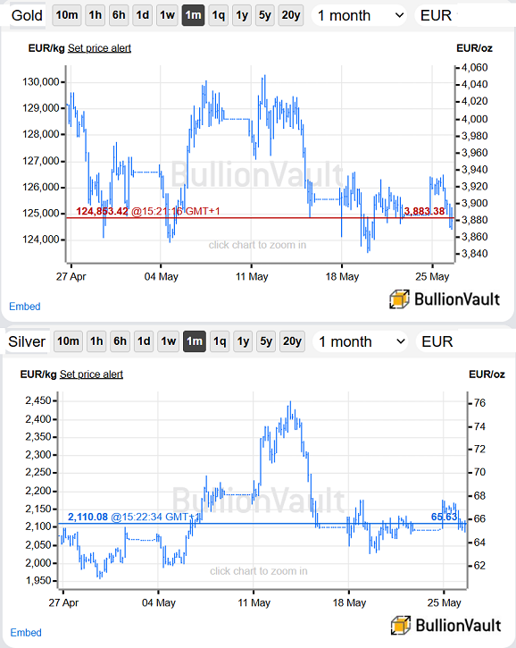 bullionvault's tweet photo. Both #silver + #gold erase Bank Holiday pop as more governments move to meddle in the bullion markets >> https://t.co/CExzWD3oU7 https://t.co/SISGBy3TJ4