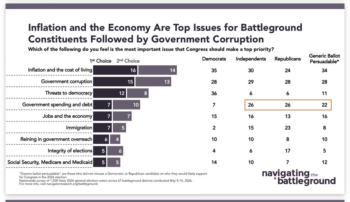 JesseCharlesLee's tweet photo. Ballrooms and slush funds have put “government corruption” as people’s 2nd highest concern, a very close second to cost of living now. And the two of them together might be the most toxic political combination possible. https://t.co/sFIs448fE8
