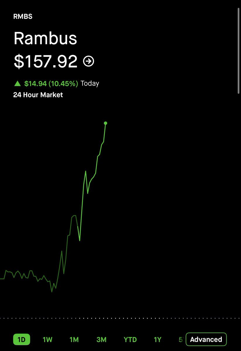 cobraalerts's tweet photo. $RMBS SO PAID OMG 🐍🚨 https://t.co/mdleWNDqUx