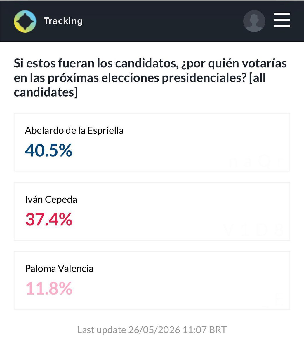 LaureanoTirado's tweet photo. Tracking digital del 25 de mayo. 

#VotoUtil ¡@ABDELAESPRIELLA, Presidente! https://t.co/DPX64fbo95