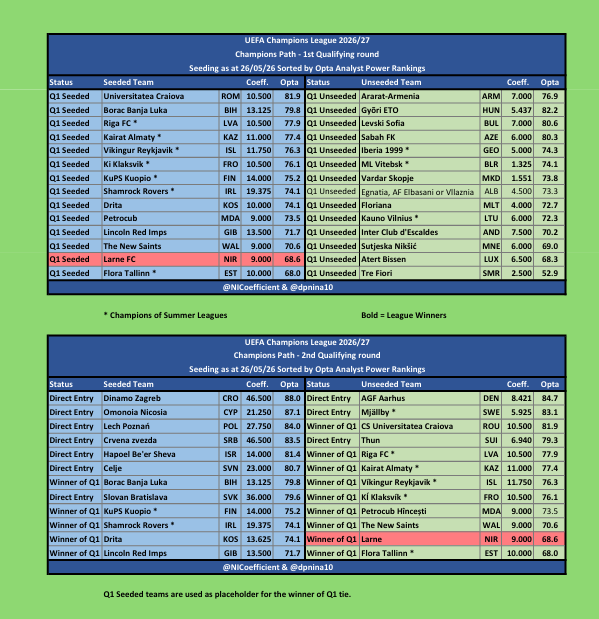 NICoefficient's tweet photo. UCL Q1 & Q2 as it stands 26/05. 
Sorted by Opta Analyst Power Rankings.
@ChampionsLeague #UCL @OptaAnalyst 

Final matches in Albania 🇦🇱 are on Sunday. @larnefc will be Seeded in Q1 and Unseeded in the Q2 draw as placeholder for the Q1 tie. 

In Q1 the top four unseeded teams should be avoided but expect at lease one of them to be in Larne's pre draw grouping. Its better for Larne if they are in the 8 team pre draw grouping, rather than in one of the two 10 team groups. 

Expect 🇱🇹 Kauno Vilnius & 🇱🇺 Atert Bisson to feature as possible opponents. 

Note: Champions of 🇷🇴🇩🇰🇸🇪&🇨🇭 are all Unseeded in Q2 so would not play Larne if the East Antrim side win Q1. #AGF
 
Draws on the 16th & 17th June
Matches to be played 7th/8th & 14th/15th July.

@iancbabble @KyleMoore1889 @Laharna1889 @dpnina10