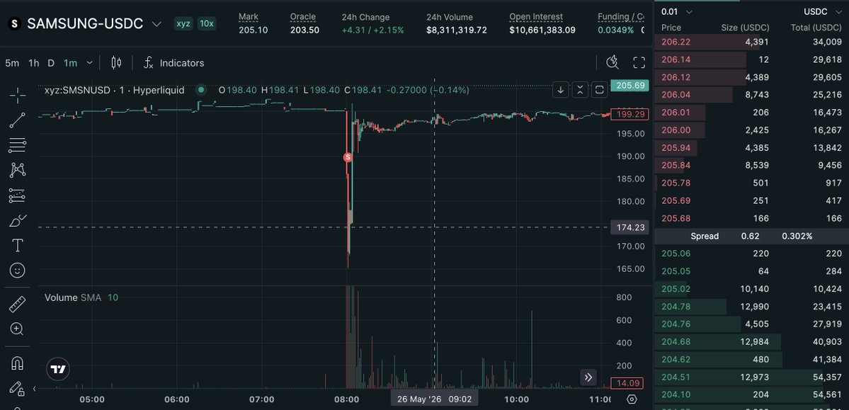 Charloomberg's tweet photo. Don't know what happened today, but I bought $SAMSUNG on Hyperliquid and it got unfairly liquidated due to an oracle issue. Luckily, Hyperliquid compensated me for the lost PnL. Truly a "made me think of Koracle" moment. https://t.co/XVd8wIfTvF