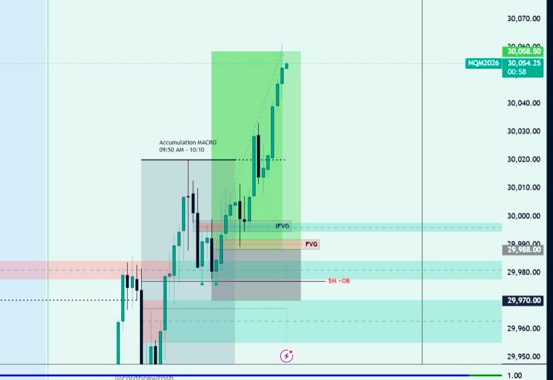 blonaire4's tweet photo. Day 1/30 — 70pts on NQ 📈

At ATH, I expected manipulation lower first.
Waited for price to respect the PDRA around 10AM, tap the +OB, and react from the 1m FVG.

15m & 5m BDRA stayed respected the whole move.

Executed with confirmation, not emotion.
+70 points secured ✅

“No bias, no trade.”

#NQ #ICT #TradingJournal #Nasdaq #FuturesTrading