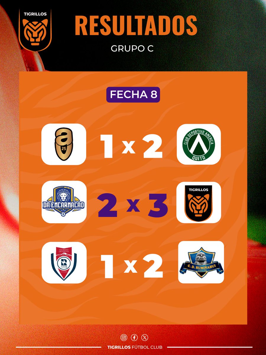 TigrillosFC's tweet photo. Tabla de posiciones | Grupo C 🐯📊

Tras disputarse la fecha 8 el fin de semana, así se encuentra la tabla de posiciones de nuestro grupo. ⚽️🔥
Seguimos firmes en la lucha y enfocados en nuestro objetivo. 🧡🖤🐯

Juntos por todo 💪🏼🧡

#TigrillosFC #JuntosPorTodo #Ecuador https://t.co/yhf0EyK5Wq
