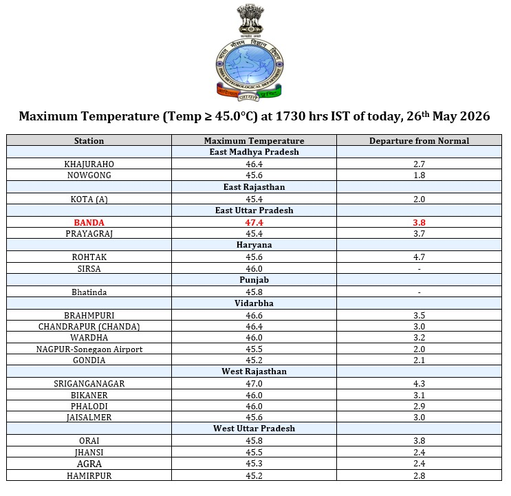 Indiametdept's tweet photo. Maximum temperature were in the range of 45-47°C over Madhya Pradesh, Rajasthan , East Uttar Pradesh, Haryana, Rajasthan, Vidarbha and 40-45°C over rest parts of the country except Noth east India, West Himalayan region, West coast and Interior Tamil Nadu.

Maximum temperatures (as on 26-05-2026) over above normal by 2-4°C at Many places over Northwest, Central and adjoining Peninsular India and normal over rest parts of the country except parts of Northeast India where temperatures are below normal.

Highest Maximum Temperature was 47.4 °C over Banda (Uttar Pradesh) followed by 47.0 °C over ShriGanganagar (West Rajasthan).