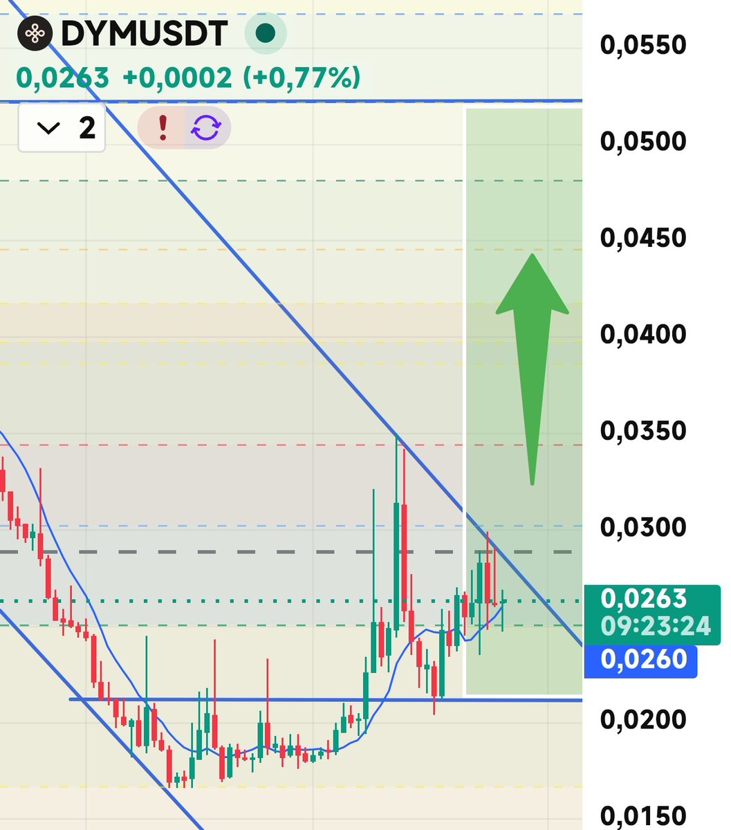 KekiusElonus's tweet photo. $DYM önceki tweetlerimde belirttim gibi güç ve short pozisyon topluyor.

Grafik olarak yapı sonuna gelmek üzere. Bu tarz yapılar genelde sert pump ile sonuçlanır...

Bu grafigi ancak İran ABD tarafından gelecek olumsuz haber bozar... https://t.co/tUO5yQJN6a