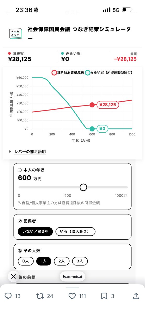kurodamamoruda's tweet photo. @takahiroanno チームみらいは高齢者や外国人労働者のボリュームが多い層への支援で、実際の子育て世帯はフルシカトなんよ

子供が増える程負担増えるシステムなんよ https://t.co/2eXD4XLhYx