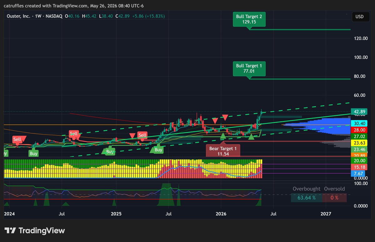 catruffles's tweet photo. $OUST Ouster, Inc.
Weekly Chart - Bullish Potential

PT 1 - $77.01
PT 2 - $129.15 https://t.co/j0Sfxx3Qmd