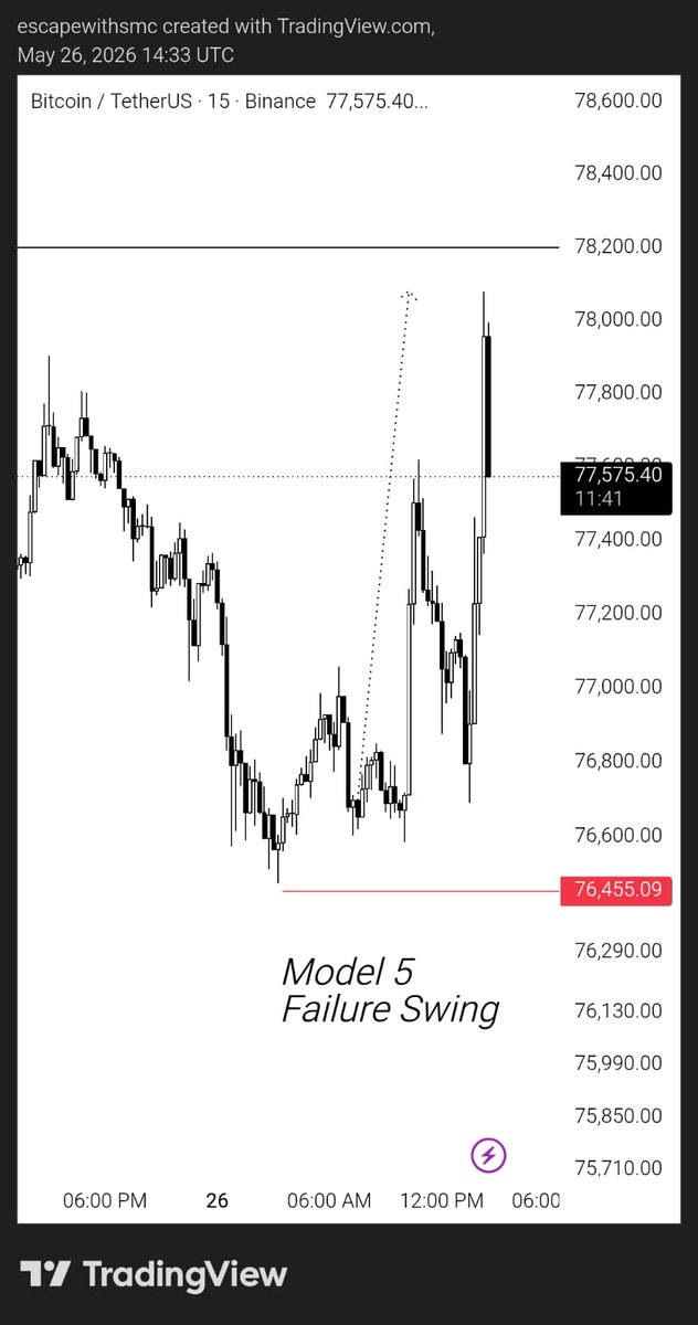 escapewithsmc's tweet photo. Great day with #BTC   

Win → Journal → Repeat  
Loss → Journal → Repeat 
Miss → Journal → Repeat

https://t.co/LSnxNMCFL4 https://t.co/OcgTx189rB