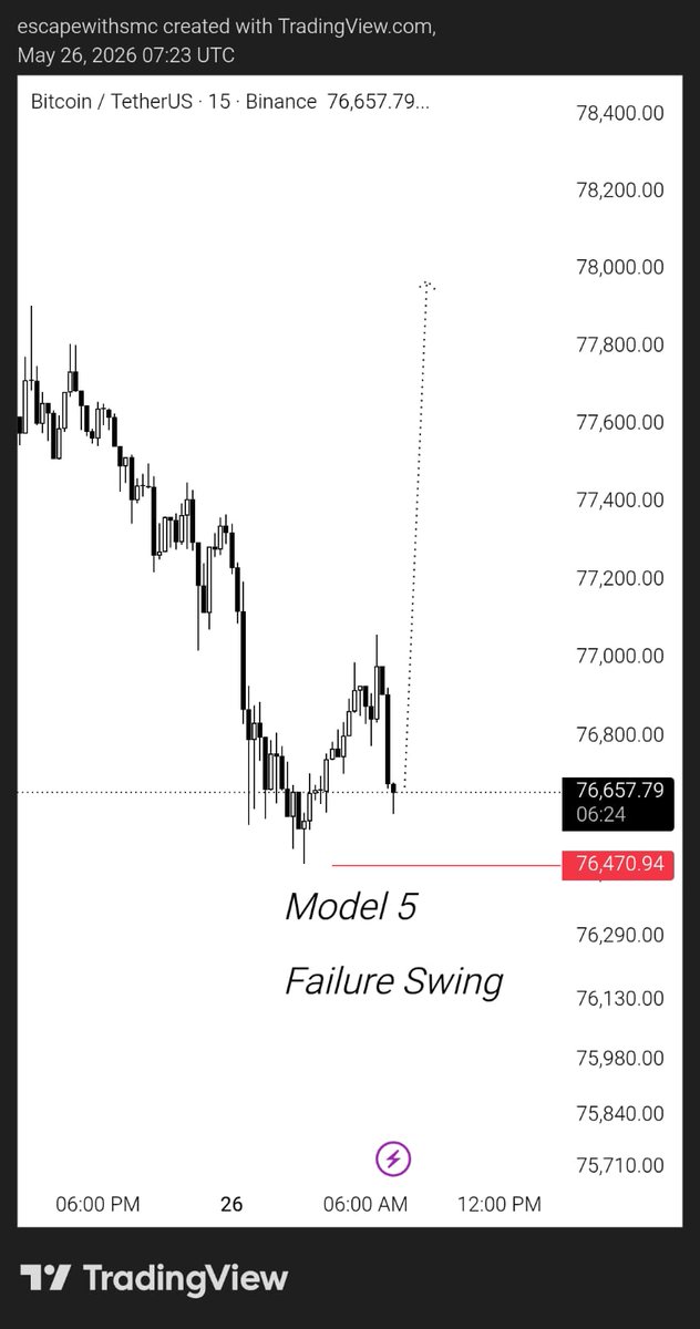 escapewithsmc's tweet photo. Great day with #BTC   

Win → Journal → Repeat  
Loss → Journal → Repeat 
Miss → Journal → Repeat

https://t.co/LSnxNMCFL4 https://t.co/OcgTx189rB