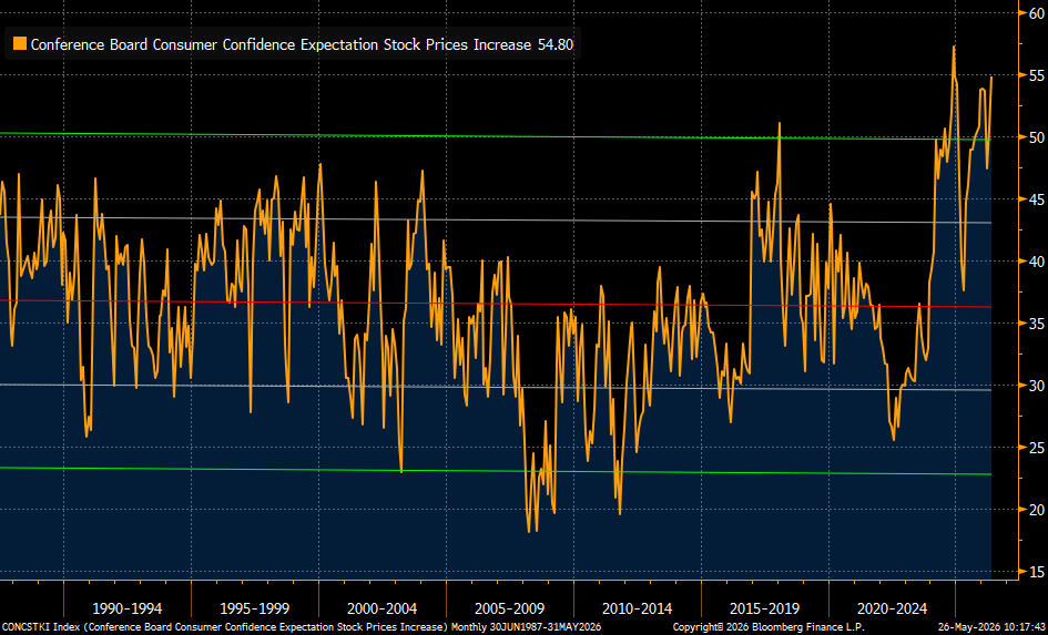 RBAdvisors's tweet photo. #ConsumerConfidence continues to show an historically risk-taking #bullish consensus. 2nd highest reading in nearly 40 years of history!! https://t.co/k1HbM1ST7k