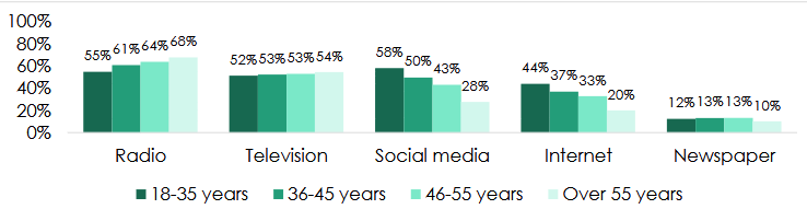 BridgesFromBKO's tweet photo. New @afrobarometer study of African media consumption trends: in 38 countries from 2014-2025, radio news listening fell by 10% and newspaper reading by half, while social media use nearly tripled. Radio remains the top news medium, but not among the youth.
https://t.co/w0xhWlKZMh https://t.co/bX90fHwSnI