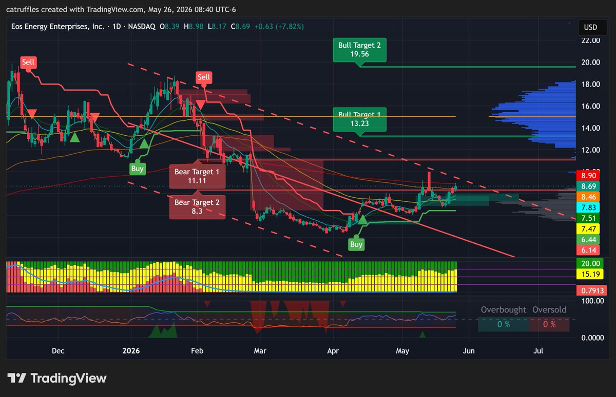 catruffles's tweet photo. $EOSE Eos Energy Enterprises, Inc.
Daily Chart - Bullish Potential

PT 1 - $13.23
PT 2 - $19.56 https://t.co/ykIdv599wG