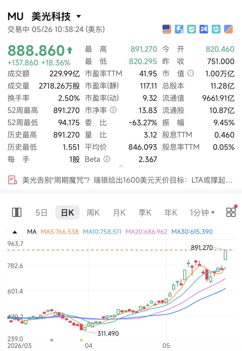 0xRandle's tweet photo. 恭喜美光 $MU 踏入万亿美元俱乐部！ https://t.co/7kt1qo2JCo