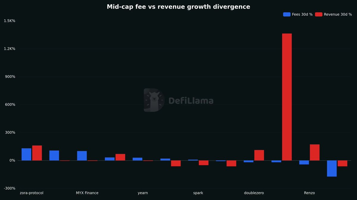 llama's tweet photo. Renzo is the clean mid-cap contradiction: 30d fees fell 43.6% to $525k while revenue rose 171.8% to $268k. That's a 215 pp spread, and it still trades at 5.92x P/F—monetization improved even as traffic cooled. Source: DefiLlama. https://t.co/QVpodl4Mfp