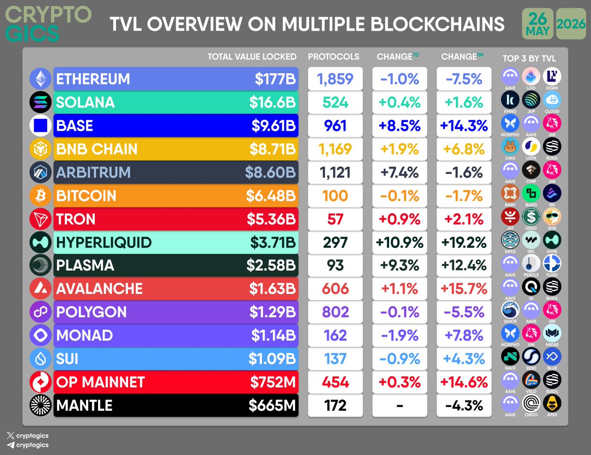 cryptogics's tweet photo. #TVL OVERVIEW ON MULTIPLE #BLOCKCHAINS
#Ethereum #Solana #Base #BNBChain #Arbitrum #Bitcoin #Tron #Hyperliquid #Plasma #Avalanche #Polygon #Monad #Sui #OPMainnet #Mantle https://t.co/MH9WwBSjgE