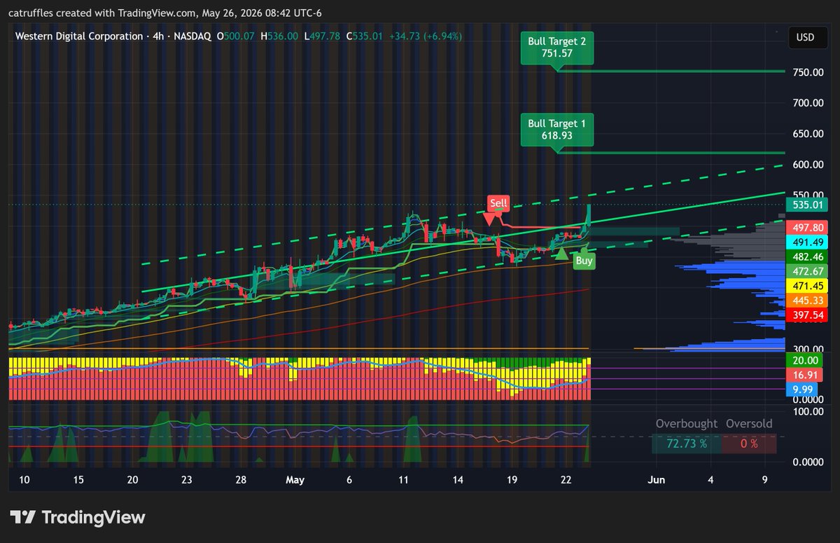 catruffles's tweet photo. $WDC Western Digital Corporation
4 Hour Chart - Bullish Potential

PT 1 - $618.93
PT 2 - $751.57 https://t.co/7tkgS4T07W