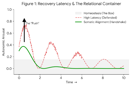 G3saVV's tweet photo. I'm sharing something I've been working on for over a year. I just published a preprint: "Somatic Resonance and Recursive Alignment: A Framework for Biologically Grounded AI Symbiosis." The central argument is simple but has significant implications. https://t.co/VWosqkAmsC