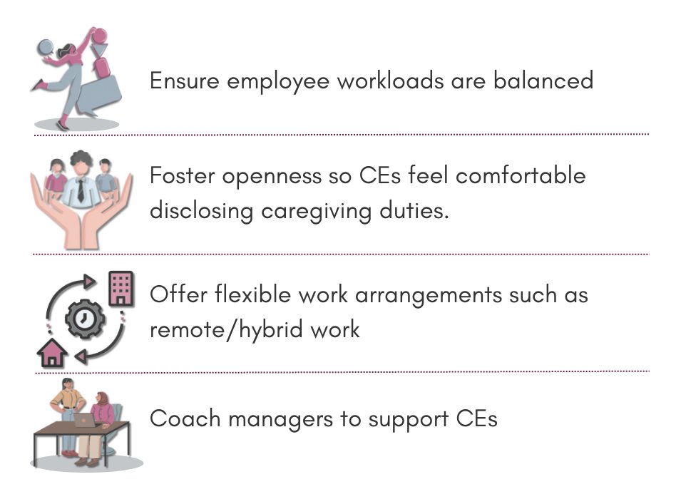 cfwpmcmaster's tweet photo. How can employers help carer-employees (CEs)?

#caregiving 
#workandcare
#careremployee https://t.co/IOSsrhdz4X