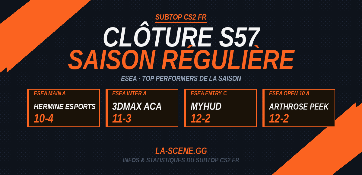 la_scene_gg's tweet photo. 🗓️ Bilan S57 - Fin de saison régulière

@ESEA × @SynexLeague

▪️ Advanced · @clutchain (9-5) 
▪️ Main · @ALAHLI_ESPORTS (11-3) 
▪️ Intermediate · @3DMAXGaming ACA (11-3) 
▪️ Entry · @MyHUDEsportsCS (12-2) 
▪️ Synex Div 1 · Pipo (3-0)

📊 Classements complets en commentaire 👇 https://t.co/h6UTswWr0j