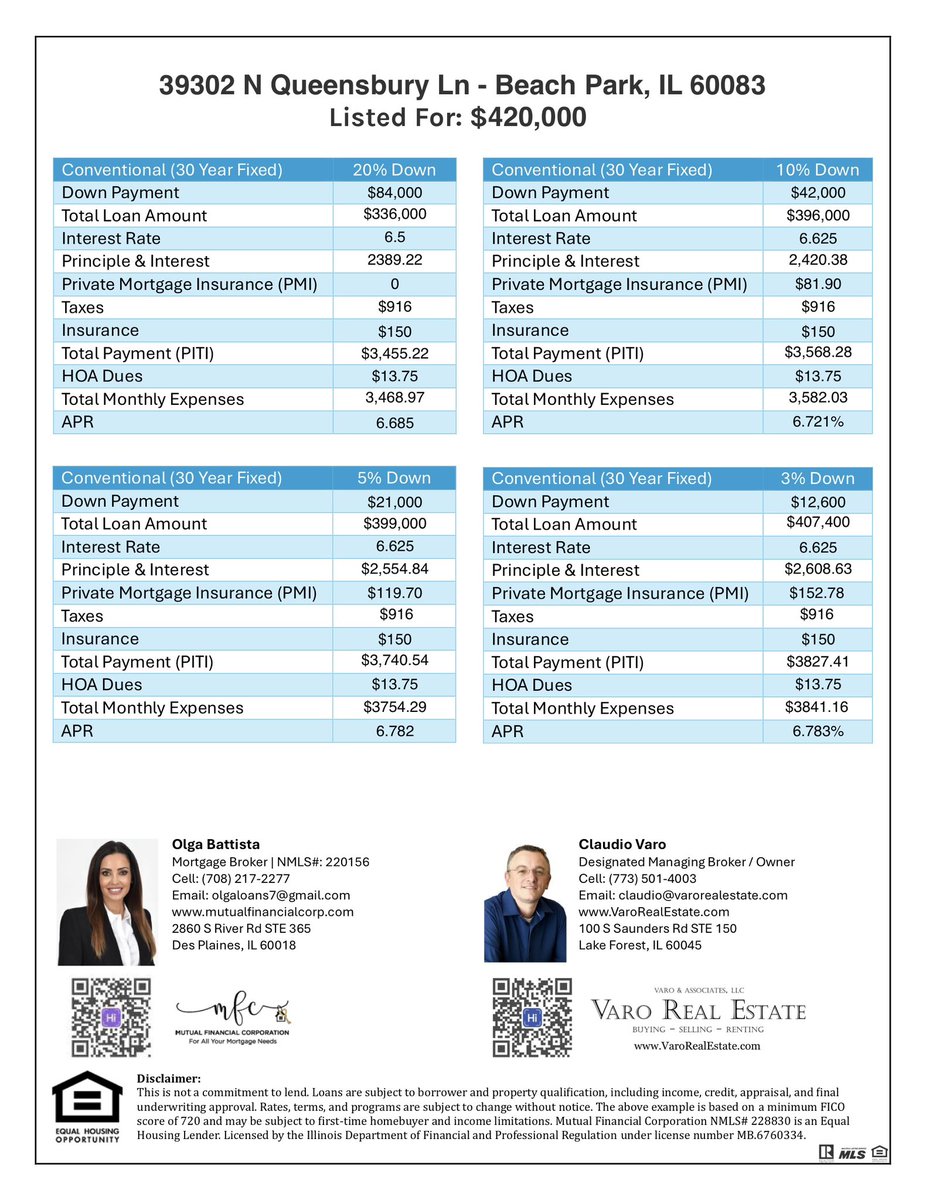 VaroRealEstate's tweet photo. If you are thinking of selling your home, we would love to discuss how we can help get you top dollar! Contact us today!
 
Check out our Google reviews: https://t.co/Xm2q6jnHlU
 
#Realtor #IllinoisRealtor #RealEstateProfessional #RealEstateProfessionalServices #RealEstate https://t.co/VqRmZBs1Ga