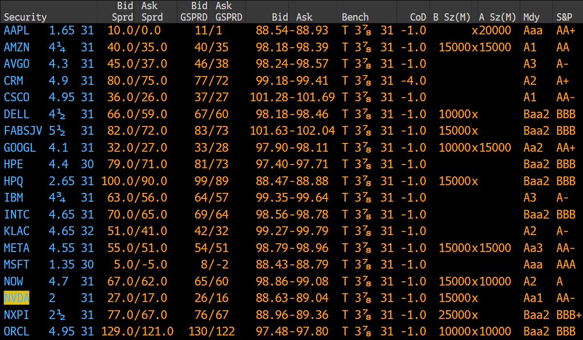 Bruce_Markets's tweet photo. This Rising Star is the GOAT

Rising Star: the reference to a credit that migrates from High Yield to Investment Grade. The biggest leap is SpaceX, securing a $20 billion loan from Goldman Sachs, BofA, Citi, JPMorgan, and Morgan Stanley at a spread of roughly SOFR +100 bp (a mid-4% coupon) not too dissimilar to the borrowing costs of IG-rated companies such as Meta, Dell and Google (see table below for comparison vs. other IG tech companies). This is remarkable since this $20 billion loan refinances $17.5B of debt of which some yields 12%+, as the debt stack of the company held a range of +500 to 800 bps over SOFR. This saves SpaceX ~$1 billion debt service costs annually. BBB- rating, however, the rating agencies are notoriously conservative and would likely make a mistake rating SpaceX debt BB+. 

Perspective 1: Currently SpaceX is non-rated currently, however, is priced as B- credit or CCC+. Looking forward, SpaceX should be able to secure a BBB- rating, however, if the rating agencies take a conservative approach, they may rate SpaceX debt BB+.

Perspective 2: Major bank lenders/investment banks have committed to underwrite next month's IPO of SpaceX IPO and based upon the expected market value of ~$2 trillion, $20 billion in debt is relatively inconsequential as it represents a mere ~1% of market cap. Further, SpaceX will have ~$80 billion in cash post-IPO on its balance sheet, so net-debt becomes negative. Just last year (June 2025), xAI 12.5% secured notes were priced at a slight discount to par, one of the five debt facilities that is being refinanced with the new bank facility.

GOAT: The largest U.S. IPO was Facebook in 2012 at a $104 billion valuation. SpaceX is the GOAT with a valuation that is likely to be priced at ~$2 trillion. A unicorn is a venture funded startup that is privately held with greater than $1 billion valuation, and when the term was first assigned on this basis it was a rare occurrence, thus the name. There have been over 2,000 unicorns created, but SpaceX is the first $1 trillion-plus company, which is indeed a generational event for both credit and equity markets. The June 12 listing on Nasdaq (SPCX) will be a momentous day, and there will be much more for us to discuss.