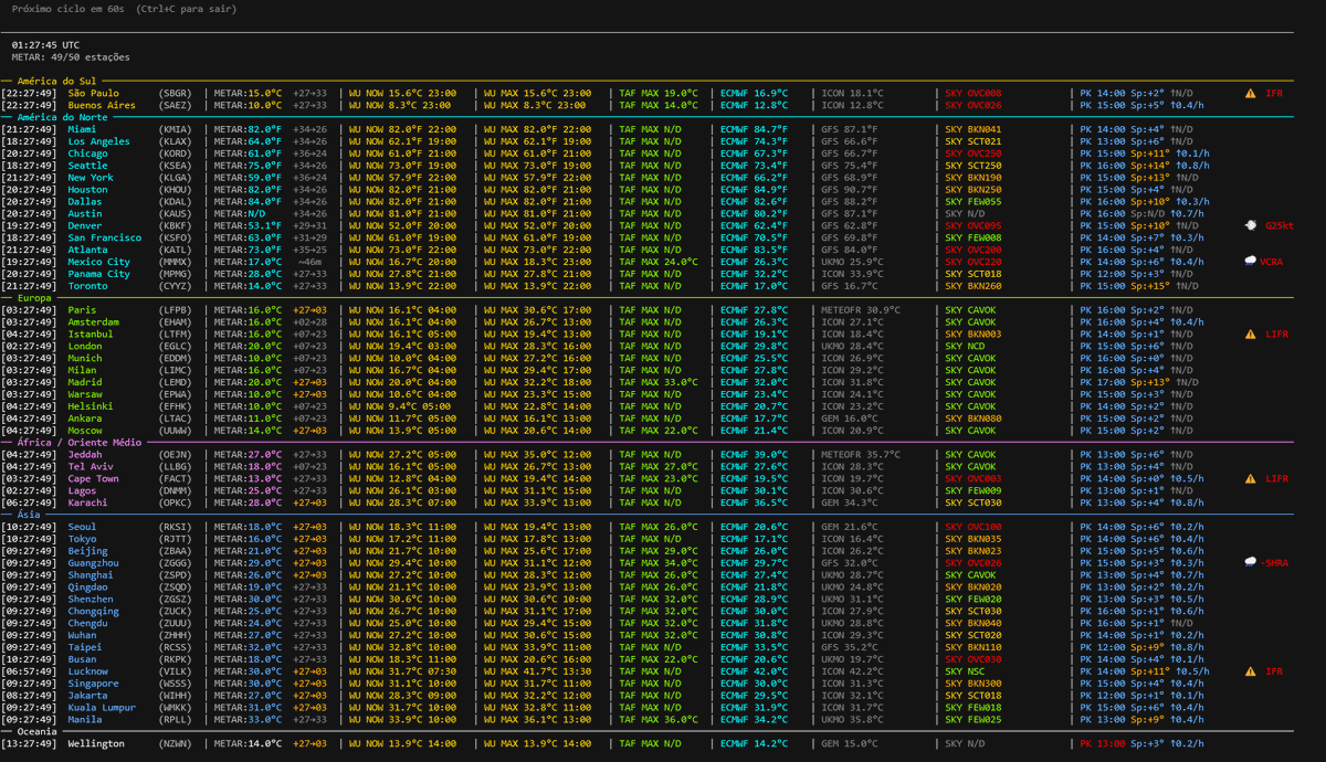 pritipatelfgoo's tweet photo. 我发现了一个 GitHub 仓库，几乎可以完美迁移到 Polymarket 的天气市场

它使用 XGBoost 来纠正 ECMWF 和 GFS 预报中的系统性偏差

它并不是直接相信原始的数值天气预报（NWP）结果，而是让模型去学习：在不同气象站、季节和天气形势下，各个预报模型通常会偏差多少、偏向哪个方向

AruneshDev/Automated-Trading-System-Kalshi-Weather-Model 是我见过的最有意思的、基于机器学习的天气交易系统之一

仓库：
https://t.co/i57q8EueFz

为什么这个仓库有价值？

大多数天气机器人只是直接拿 ECMWF 或 GFS 的输出，然后把它转换成概率

但这个项目更进一步：它把 NWP 模型当作基线，然后用 XGBoost 来预测这些模型的误差。

这个模型能够学习复杂模式，比如：

• ECMWF 在某些城市的夏季午后经常高估气温
• 模型之间的分歧如何影响预报准确性
• 每个气象站的季节性偏差和星期几偏差
• 最近的 METAR 观测如何改善短期修正效果

仓库中的关键技术细节：

• 使用 XGBoost 回归器来预测气温误差
• 特征工程包括模型分歧、历史偏差、时间特征和近期观测数据
• 数据收集、特征工程、模型训练和推理之间有清晰的模块划分
• 代码结构良好，并配有清晰的训练和回测 notebook

如何将其改造成适用于 Polymarket
机器学习核心几乎可以保持不变，你只需要：

• 将 Kalshi API 调用替换为 Gamma API（GET /markets + 市场详情）
• 为每个城市使用正确的结算气象站，例如洛杉矶用 KLAX，亚特兰大用 KATL 等
• 输出经过偏差修正后的概率，而不是原始预报
• 将这些概率输入到你的 Kelly 仓位管理逻辑中

最难的部分

构建高质量的训练数据集。你至少需要每个气象站 2 年的历史 METAR 观测数据，以及 ECMWF/GFS/HRRR 的历史预报存档。NOAA ISD 档案是免费的，但清洗数据并对齐时间是一项非常耗费精力的工作

这个仓库展示了一种专业的方法：如何在物理天气模型之上叠加机器学习

对于 Polymarket 上 1°C 窄区间市场和二元阈值市场来说，这类偏差修正可能会带来非常明显的优势。

如果你真的想构建一个有竞争力的天气交易机器人，这是目前最值得参考之一