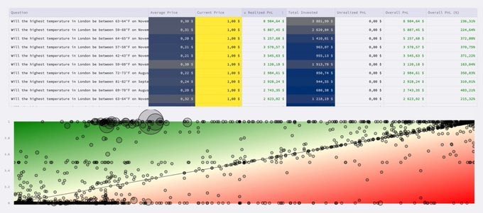 MaskMarket97's tweet photo. This trader turned $48 into $1,020 betting on the weather on Polymarket.
And it wasn’t luck → he has made 1,420 predictions with $25,700 in total profits and a solid win rate.
He bets every day. He’s like a meteorologist who controls the weather.
His strategy is simple:
→ Buy YES only below 10-15¢
→ Buy NO only above 40-50¢
→ Risk less than $1 per position
His best plays:
→ $48 → $1,020
→ $127 → $1,221
→ $107 → $1,327
Small bets + low prices = positive returns over time.