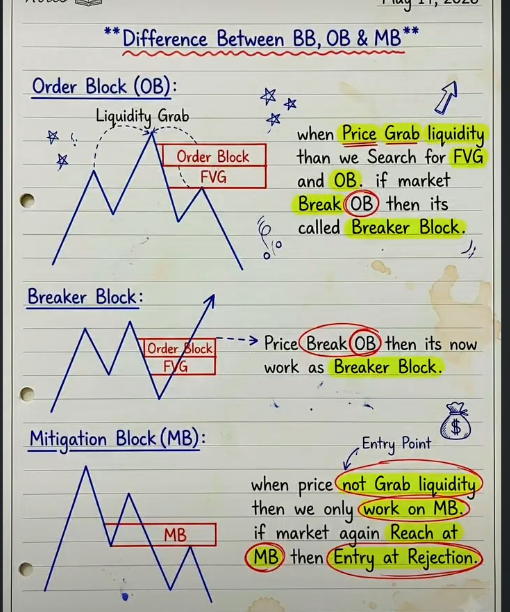 🚨ORDER BLOCK vs BREAKER BLOCK vs MITIGATION BLOCK, KNOW THE DIFFERENCE ...