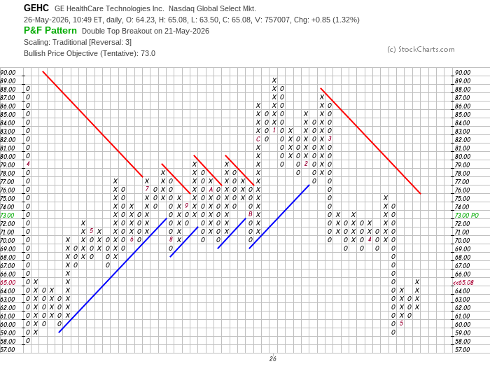 imagneus's tweet photo. Breakout last week $GEHC. https://t.co/YSEvilDRXq