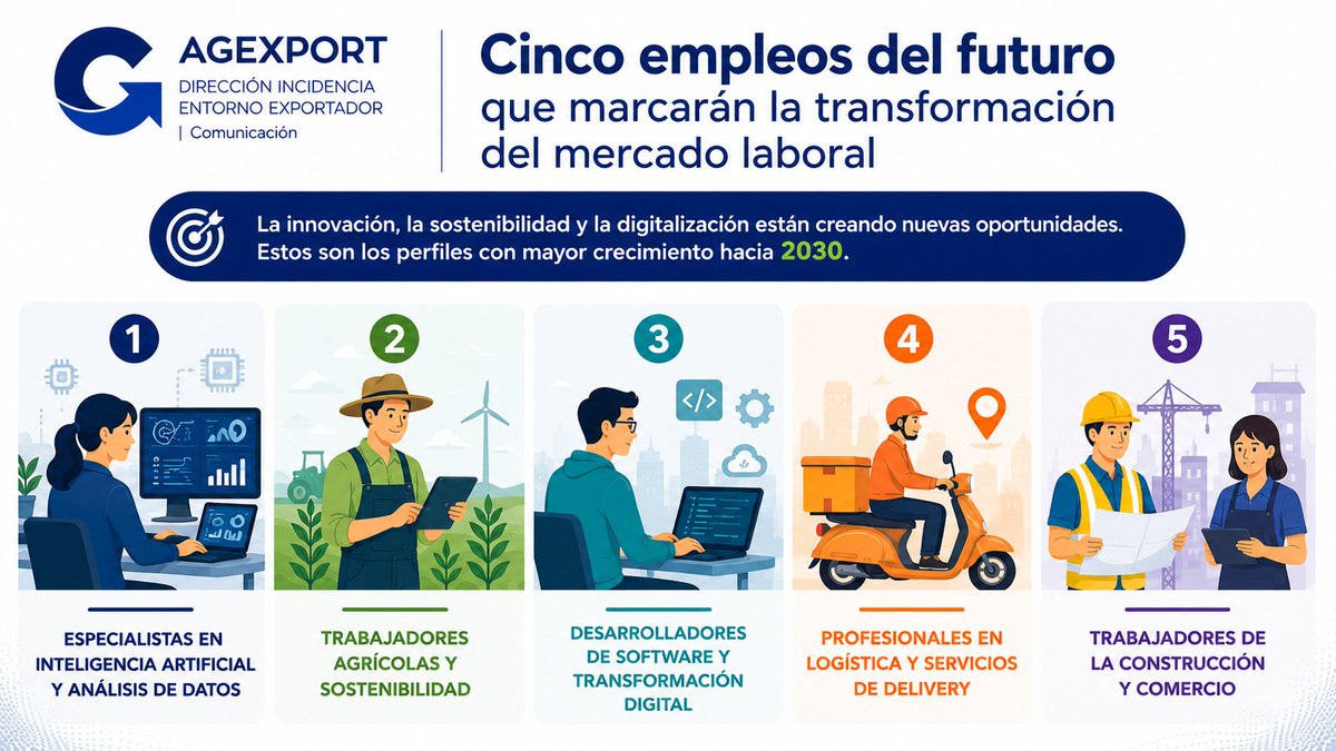NotiAgexport's tweet photo. #DataExport| Cinco empleos del futuro que marcarán la transformación del mercado laboral. 

Más información aquí 👉https://t.co/SnnHTsX42J https://t.co/KQAwR5BCba