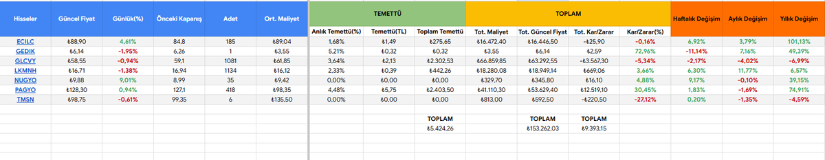 XUBORSA's tweet photo. 1. Hafta

Portföy Değeri: 153.262,03 TL
Tot. Temettü: 5.424,26 TL

Eklemeler: Haftalık 2.700 TL + Günlük 120 TL
Hedef: 1 Mn TL

#ecılc #gedık #glcvy #lkmnh #nugyo #pagyo #tmsn https://t.co/nAMn8677js