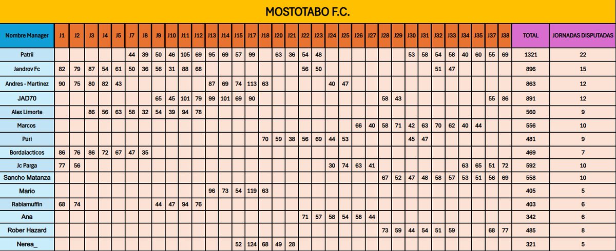 MostoTabo's tweet photo. @FantasyKaos llega a su final en esta primera edición.😁

El objetivo del club se ha cumplido con creces, nos vamos con la plata colgada al cuello.🥈

Gracias a @FantasyMarca por haber echo posible esto👏 

Dar las gracias a todos esos managers que han formado parte de mi club.😍 https://t.co/6vgIqcgPUf
