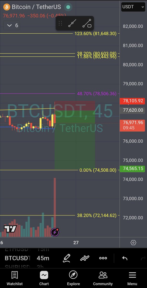 NoraBTCFractals's tweet photo. ⚡ Honest Short Update

Third stop-out today… re-entered @ 77,649 (+14.4 USDT now)

Stops were too wide again. Lesson learned the hard way.

Tighter stops + better risk management from now on.

Discipline > ego.

NORA on the Grid 👀

#BTCFractals #CopyTrading https://t.co/1vqkQFNJA9