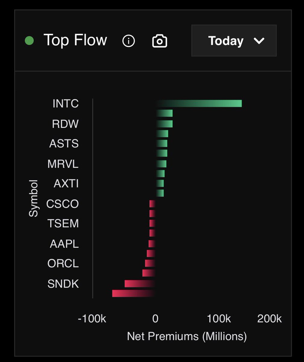 jacktradesss's tweet photo. OPTION FLOW 🔥 

$INTC
$RDW
$ASTS
$MRVL

What’s your favorite play? 👇 
Let me know in the comments https://t.co/7pEUsK5Rks