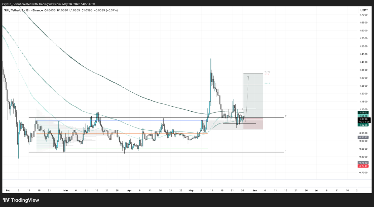 Crypto_Scient's tweet photo. $SUI, looking good here after the breakout earlier this month.

• Price has pulled back and is now holding support right at the VAH of the previous daily range — the exact level it broke out from. 
• Below that, the 12H breaker block that originally led the breakout move is providing support and potentially forming a local bottom here. 

On top of that, the EMA cluster is converging right in this zone adding further confluence.

Three layers of support stacking up at the same level. As long as this holds, the path of least resistance is back to the upside targeting the 0.618–0.786 fib extension zone. 

Solid structure.

#SUI #SUIUSDT