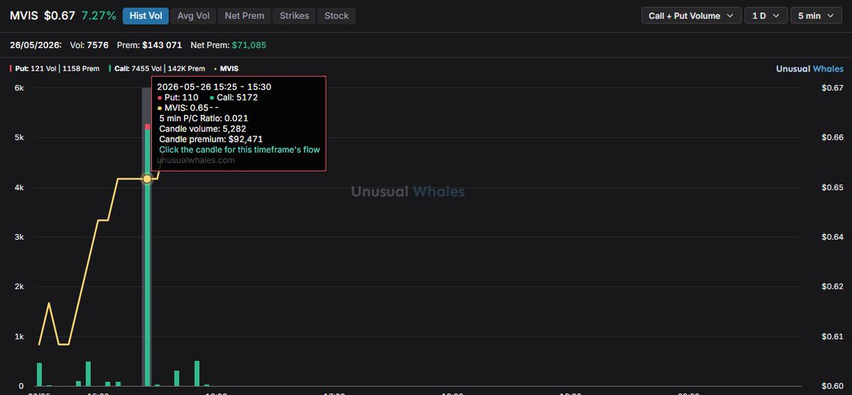 ACInvestorBlog's tweet photo. $MVIS Unusual in a small cap. Jan15 2027 $1 https://t.co/OLABaTb5WA