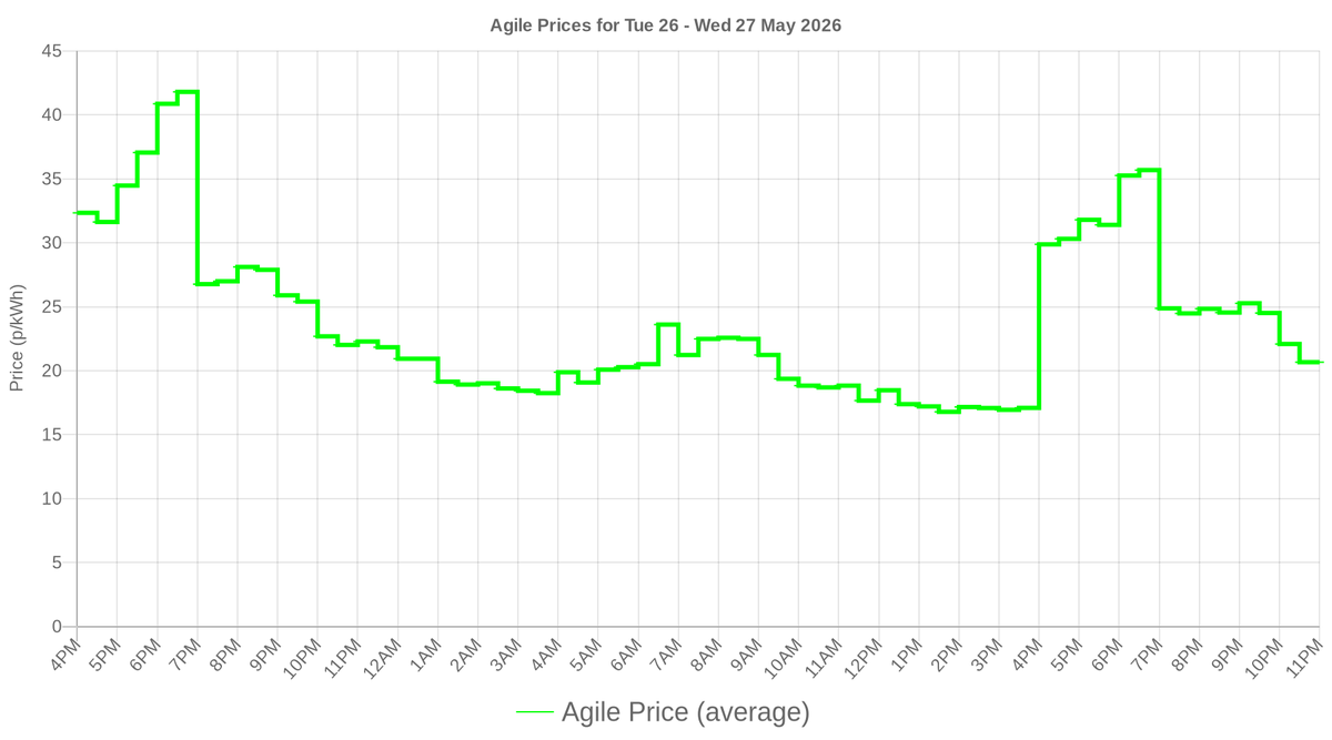 smartathomeuk's tweet photo. Octopus Agile prices for the next day have been released! See your usage and costs at https://t.co/dEDD3ZaSJb #smartathome https://t.co/9m7N362q89