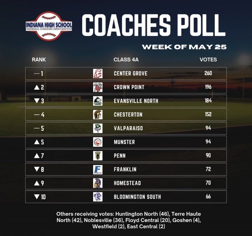 IHSBCA's tweet photo. Final Poll of the year. The #1 teams heading into the State Tournament are Kouts (1A), Evansville Mater Dei (2A), Andrean (3A), and Center Grove (4A).

Best of luck to everyone in the post season! @IHSAA1 https://t.co/FUUSBxoytI