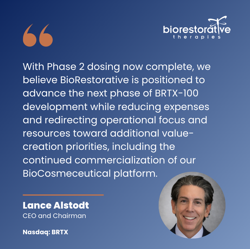 BioRestorative's tweet photo. The last patient has been dosed in $BRTX's fully enrolled Phase 2 clinical trial evaluating BRTX-100 for the treatment of cLDD, completing treatment administration of its lead clinical program &amp; advancing the study into the next blinded follow-up stage.
🔗 https://t.co/6dmoeZGinu https://t.co/9HFGTULS83