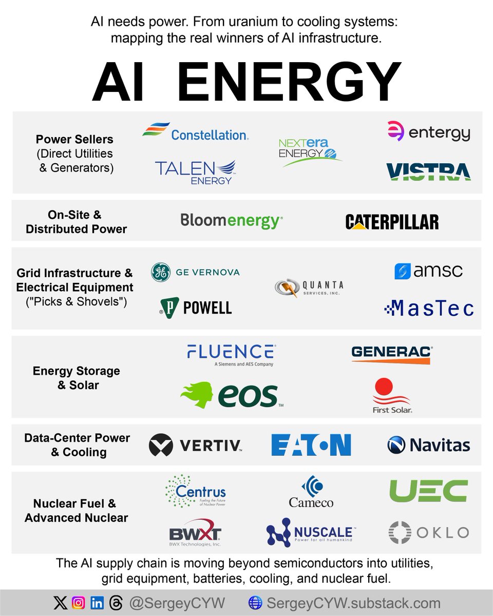 SergeyCYW's tweet photo. AI Needs Energy. From Uranium to Cooling: The Power Stack Behind AI

AI data centers are becoming one of the fastest-growing sources of electricity demand. Hyperscalers are now competing for firm, reliable, long-term energy supply.

The AI supply chain is moving beyond semiconductors.

It now includes utilities, grid equipment, batteries, cooling, on-site generation, and nuclear fuel.

The first layer is power generation. $CEG — Constellation Energy, $TLN — Talen Energy, $VST — Vistra, $NEE — NextEra Energy, and $ETR — Entergy own power assets that data centers need to run 24/7. Nuclear, natural gas, solar, and storage are becoming strategic resources as hyperscalers try to secure capacity before grid bottlenecks worsen.

The second layer is on-site power. $BE — Bloom Energy and $CAT — Caterpillar benefit from the “bring your own power” model, where data centers install fuel cells, turbines, or backup generators directly on campus to bypass long utility interconnection queues.

Then come the picks and shovels. $GEV — GE Vernova, $PWR — Quanta Services, $POWL — Powell Industries, $MTZ — MasTec, and $AMSC — American Superconductor provide turbines, switchgear, transmission lines, substations, grid services, and power quality systems needed to physically move electricity to AI facilities.

Storage and solar form another critical layer. $FLNC — Fluence Energy, $EOSE — Eos Energy, $GNRC — Generac, and $FSLR — First Solar help support renewable power, backup capacity, and grid stability so AI workloads can operate with fewer interruptions.

Inside the data center, power management and cooling become bottlenecks. $VRT — Vertiv, $ETN — Eaton, and $NVTS — Navitas Semiconductor support power conversion, backup systems, thermal management, and high-density rack infrastructure. As AI racks get denser, cooling is no longer a side issue.

Finally, nuclear fuel and advanced nuclear matter. $CCJ — Cameco, $LEU — Centrus Energy, $UEC — Uranium Energy, $BWXT — BWX Technologies, $OKLO — Oklo, and $SMR — NuScale Power sit upstream of the firm clean-power story.